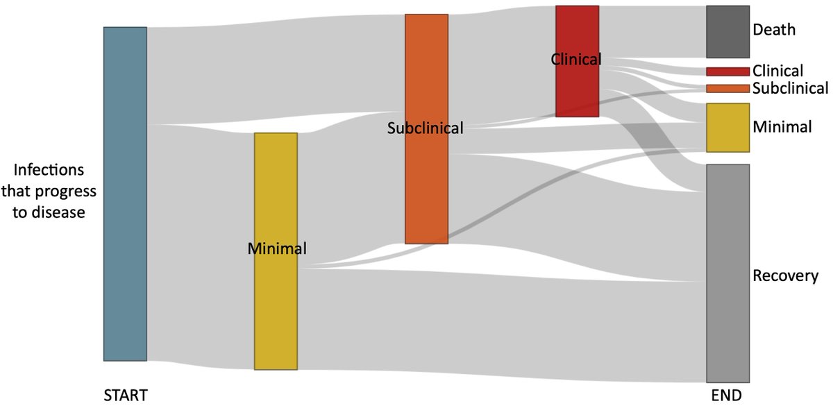 Exciting to see this paper led by @kc_horton out today in PNAS pnas.org/doi/10.1073/pn…! Putting years of work together to quantify the potential pathways people take following Mtb infection. Self-clearance, undulation, subclinical disease, something there for everyone. Enjoy!