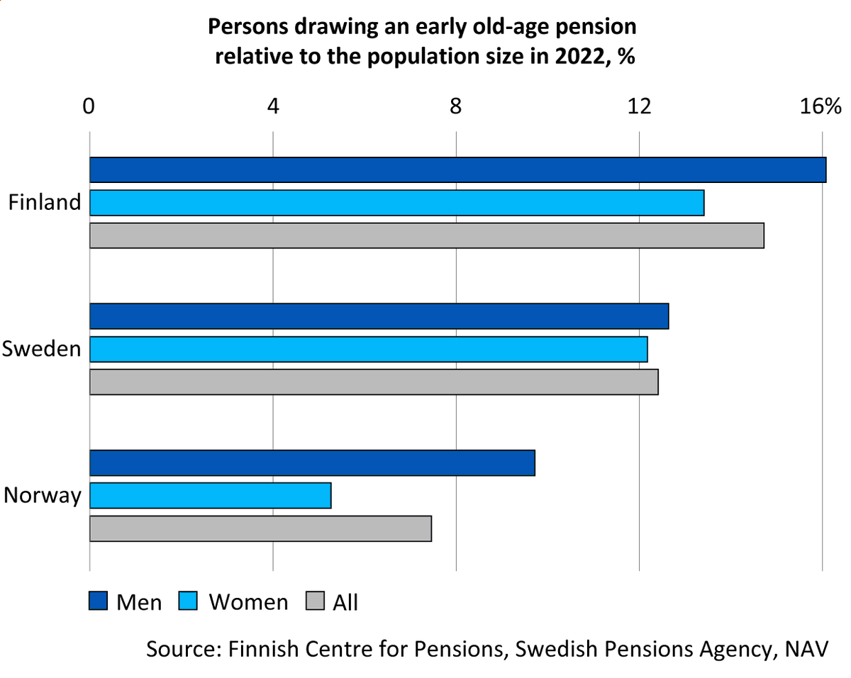 VidMika's tweet photo. Blog post about partial old-age pension which is gaining ground in Finland – more early old-age pension recipients in Finland than in Norway or Sweden https://t.co/UhzP4Pb5S3 https://t.co/7NTBZh0RLZ