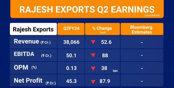 RajeshExports' Q2 revenue at Rs 38,066 crore, down 52.6% year-on-year.