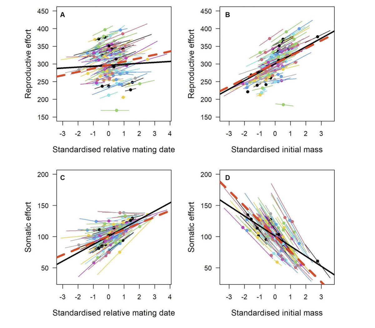 New study over 27 years on ground squirrels (125+ mothers, 450 litters) reveals high plasticity in reproductive vs. somatic efforts. Individual variation doesn't always align with population trends, challenging assumptions about animal life histories. 
cdnsciencepub.com/doi/abs/10.113…