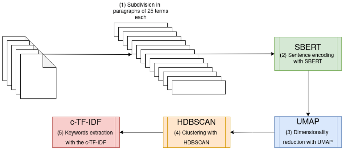 BDCC_MDPI's tweet photo. 💐New Research by Mr. Marco Arazzi, Prof. Dr. Marco Ferretti and Prof. Dr. Antonino Nocera:

"Semantic Hierarchical Indexing for Online Video Lessons Using Natural Language Processing" @unipv 
 
#videolesson #semanticindexing #topicmodeling #NLP

https://t.co/apKQhzC9RA https://t.co/K81v5pk8rV