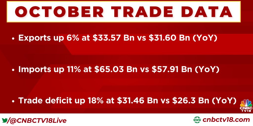 CNBCTV18Live's tweet image. #OctoberTradeData | Trade deficit up 18% at $31.46 Bn vs $26.3 Bn (YoY)

Here’s more 👇