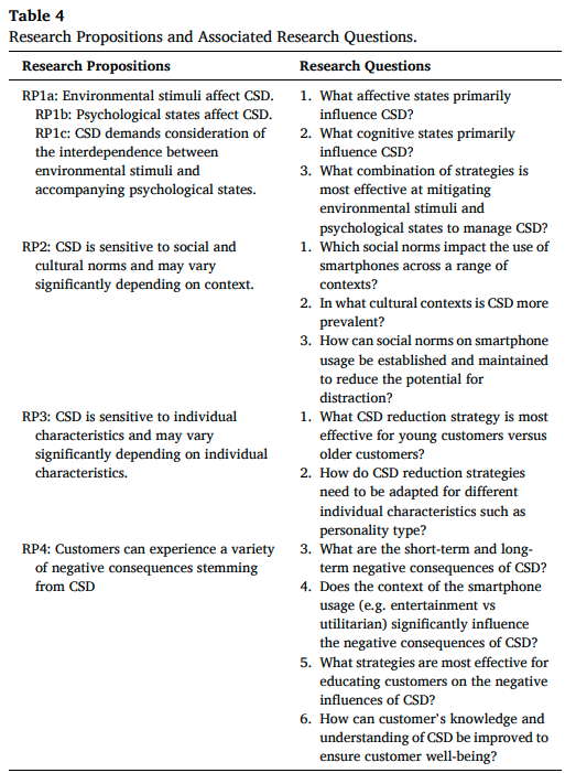 🚨NEW RESEARCH: Appetite for distraction? A systematic literature review on customer smartphone #distraction. w/co-authors <a href="/AlexanderTaylo6/">Alex</a> <a href="/MarguriteHook/">Margurite Hook</a> <a href="/Uni_Newcastle/">University of Newcastle</a> #customerwellbeing #consumerbehaviour #responsibleconsumption #technology Read here: doi.org/10.1016/j.ijin…👇