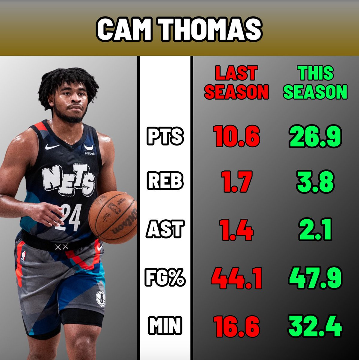 PubTest_'s tweet image. These players have taken BIG steps forward early in the NBA Season. 📈

Did we miss anyone? Let us know! 👇🏽

#nbanews #nbastats #nbagraphics #nbapodcast #nbamemes #nbahighlights #jamesharden #lebronjames #goldenstatewarriors