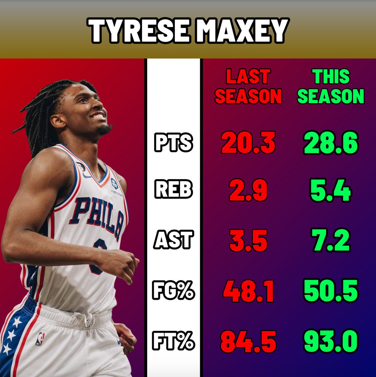 PubTest_'s tweet image. These players have taken BIG steps forward early in the NBA Season. 📈

Did we miss anyone? Let us know! 👇🏽

#nbanews #nbastats #nbagraphics #nbapodcast #nbamemes #nbahighlights #jamesharden #lebronjames #goldenstatewarriors