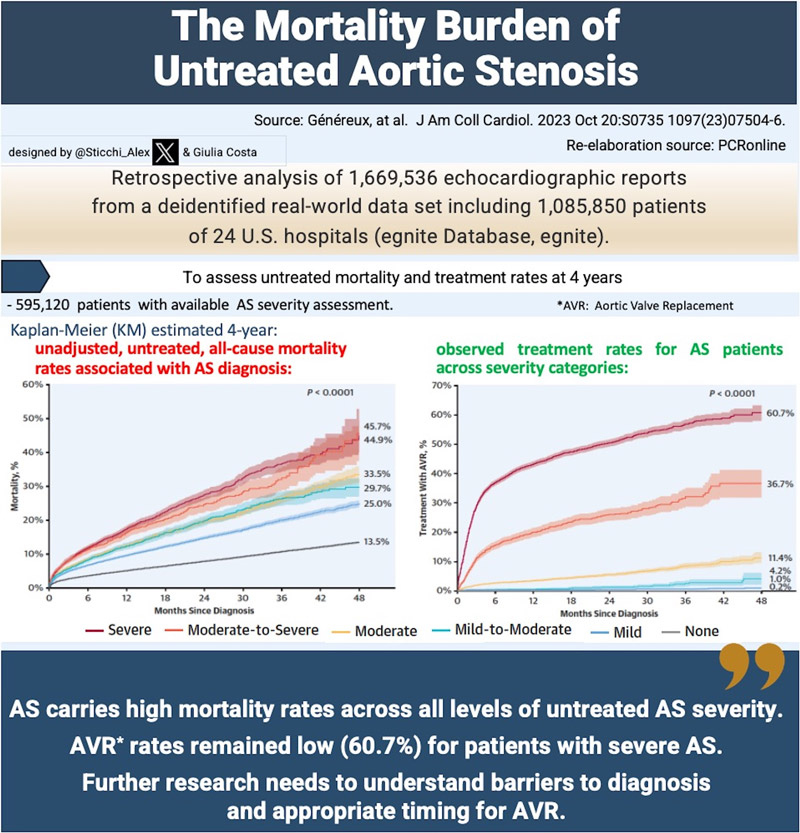 The mortality burden of untreated aortic stenosis In the run-up to #PCRLV, read this #EAPCI/PCR journal club review ✍️🏻 of this study based on extensive real-world data 📊which aimed to assess mortality rates across different untreated AS severities and AS treatment rates.…