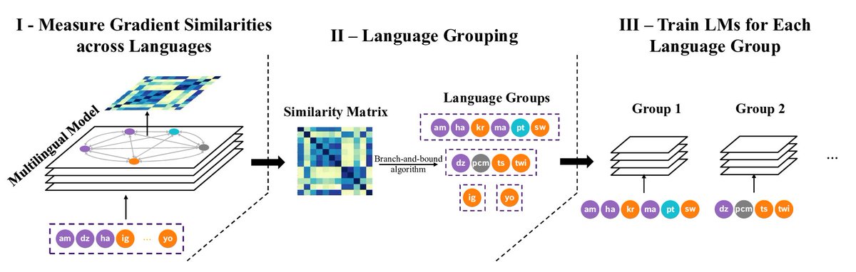 Bosch Center for Artificial Intelligence (@bosch_ai) on Twitter photo Can multilingual training boost #NLP in low-resource languages? Check out GradSim, a gradient similarity-based method for language grouping, setting new sentiment analysis benchmarks.📚 Discover insights on model layers and language traits. 📃➡ bit.ly/3snAZWN Can multilingual training boost #NLP in low-resource languages? Check out GradSim, a gradient similarity-based method for language grouping, setting new sentiment analysis benchmarks.📚 Discover insights on model layers and language traits. 📃➡ bit.ly/3snAZWN
