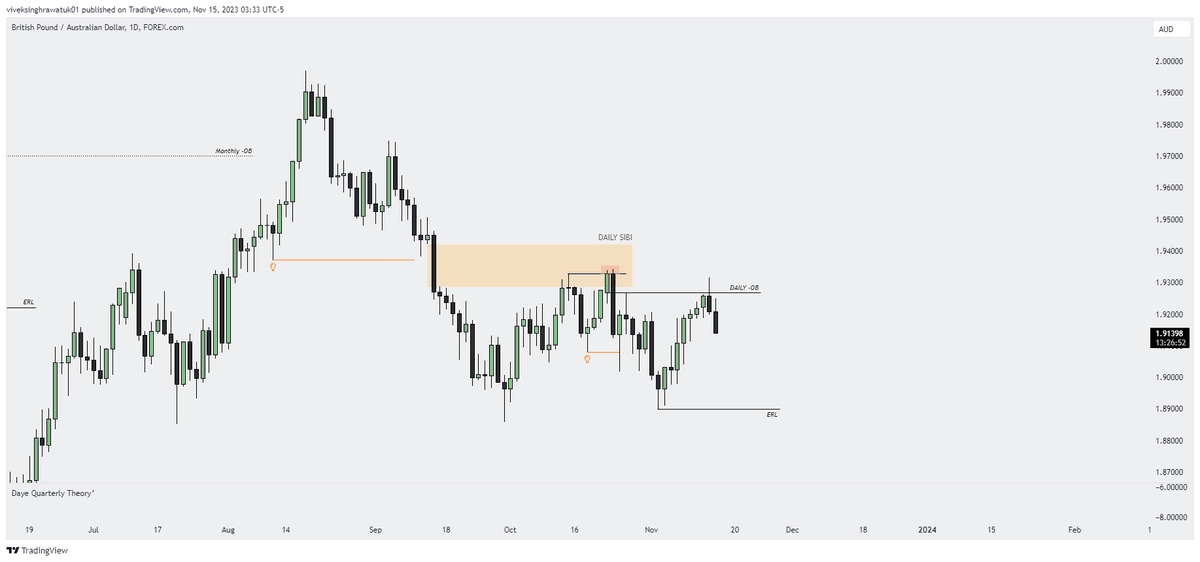 _vivekrawatuk01's tweet photo. $GBPAUD {Forecast}

- Monthly ERL to IRL 
- Daily -OB Mitigated
- Now looking for 1H MMSM 
- LRLR (failure swing) to target https://t.co/VPeECx1ZVQ