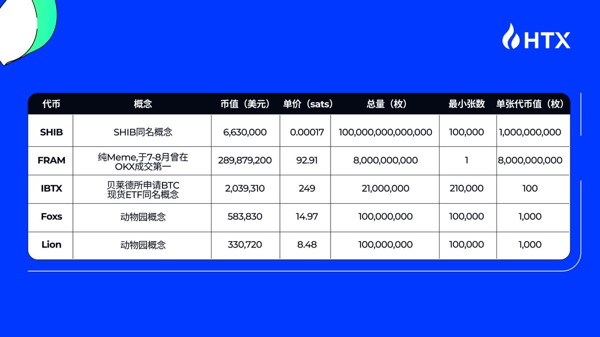 🚀🚀BRC-20 热潮来袭🔥

盘点BRC-20 生态高市值的代币

 $SATS $RATS $BTCs $CATS $SHIB 等10项高热代币📈📈

🤩🤩评论分享，你都持有哪些呢？

#HTX #火币课堂