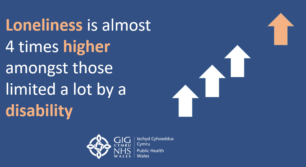 Loneliness is almost four times higher amongst those limited a lot by a disability according to the latest National Survey for Wales results publichealthwales.shinyapps.io/PHOF_Dashboard…

<a href="/PublicHealthW/">Public Health Wales</a> 
<a href="/WelshGovernment/">Welsh Government</a>
@BV_UHB <a href="/AneurinBevanUHB/">Aneurin Bevan University Health Board</a>  <a href="/CwmTaf/">Rocco C. Brito</a>
<a href="/PTHBhealth/">Powys Teaching Health Board</a> <a href="/HywelDdaHB/">Hywel Dda UHB</a>
@BCUHB @SwanseaBayNHS