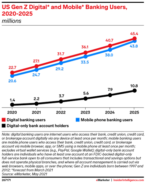 Spiros Margaris (@spirosmargaris) on Twitter photo Gen Z will be opening up a lot of new #bank accounts,
but banks will have to win their business
insiderintelligence.com/content/gen-z-… #fintech #finserv #banking <a href="/IntelInsider/">Insider Intelligence</a> <a href="/psb_dc/">Theodora (Theo) Lau - 劉䂀曼 🌻</a> <a href="/JimMarous/">Jim Marous 💯</a> @RAlexJimenez <a href="/AntonioSelas/">Antonio Selas</a> <a href="/FrankJSchwab/">Frank Schwab</a> <a href="/cgledhill/">Chris Gledhill</a> <a href="/Visible_Banking/">🆑 Christophe Langlois | AI | B2B SaaS Marketing</a> <a href="/Xbond49/">Xavier Gomez</a> <a href="/helene_wpli/">Helene Li ✨🍀💜</a> Gen Z will be opening up a lot of new #bank accounts,
but banks will have to win their business
insiderintelligence.com/content/gen-z-… #fintech #finserv #banking <a href="/IntelInsider/">Insider Intelligence</a> <a href="/psb_dc/">Theodora (Theo) Lau - 劉䂀曼 🌻</a> <a href="/JimMarous/">Jim Marous 💯</a> @RAlexJimenez <a href="/AntonioSelas/">Antonio Selas</a> <a href="/FrankJSchwab/">Frank Schwab</a> <a href="/cgledhill/">Chris Gledhill</a> <a href="/Visible_Banking/">🆑 Christophe Langlois | AI | B2B SaaS Marketing</a> <a href="/Xbond49/">Xavier Gomez</a> <a href="/helene_wpli/">Helene Li ✨🍀💜</a>