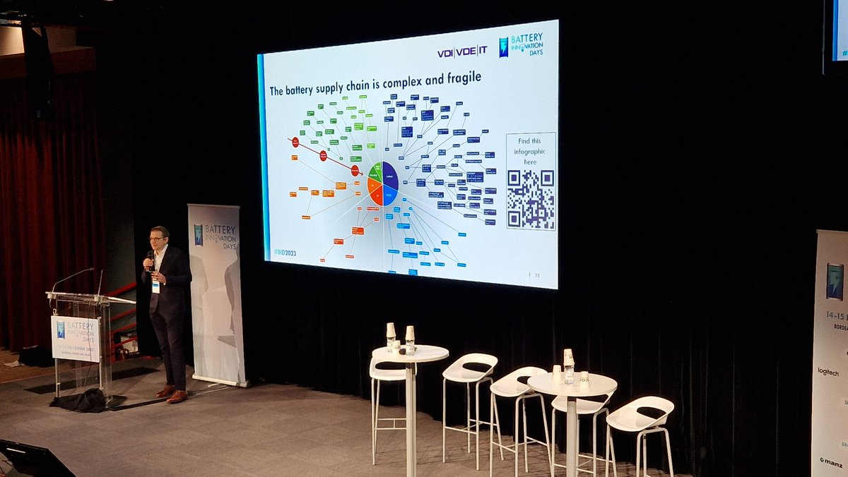 BatteriesEurope's tweet photo. ♻️#Happeningnow as Day 2 of #BID2023 has kicked off with the opening session on Creating a #Circular Battery Value Chain; from Raw Materials to #Recycling! Battery Expert in the Batteries Europe Secretariat Dr Stefan Wolf discussing implications of the Critical Raw Materials Act. https://t.co/7N9qGNle4u