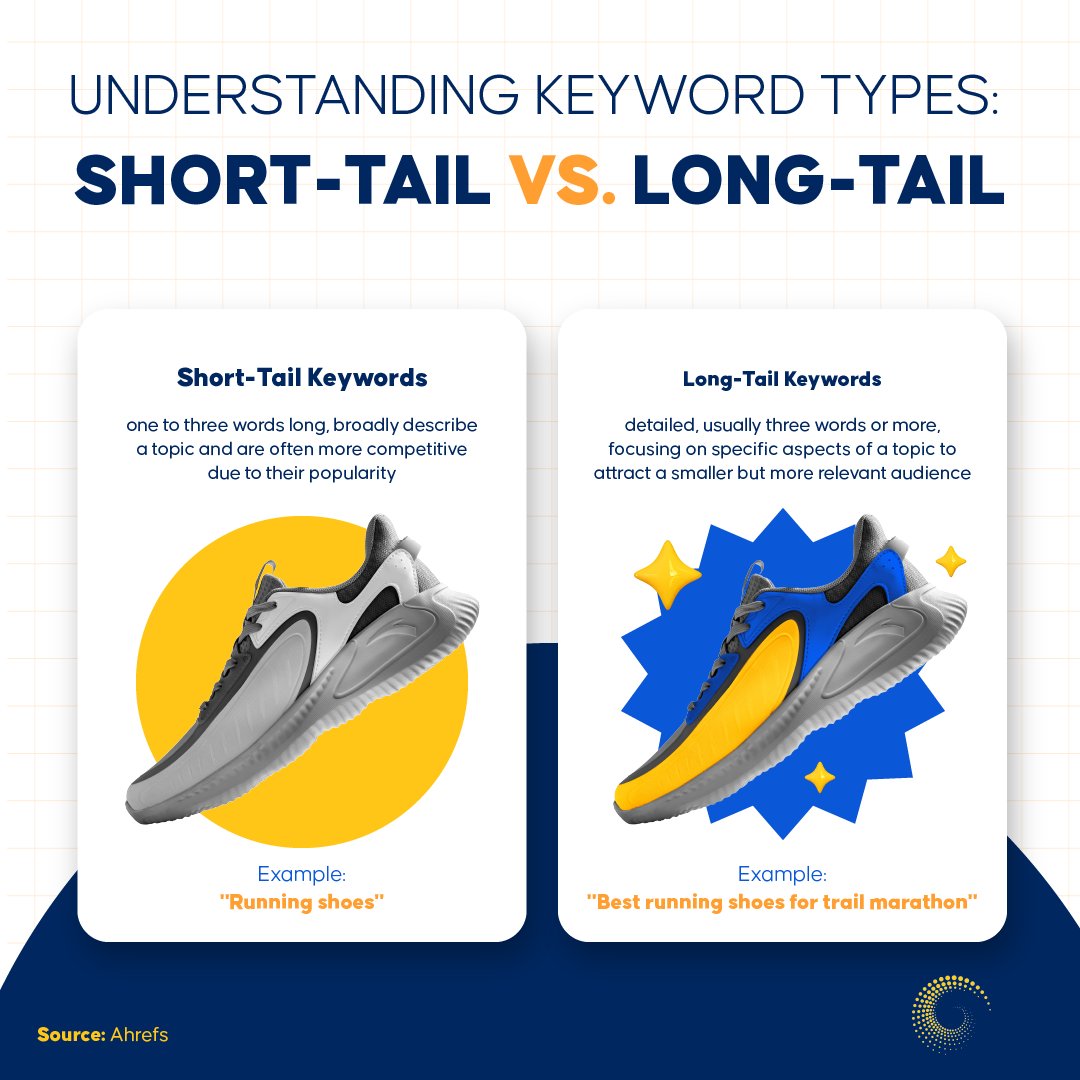 Spiralytics's tweet image. Amplify your brand&apos;s visibility!

Optimize it with short keywords like &apos;Running shoes&apos; for broad searches. 🏃‍♂️ Enhance precision with longer phrases like &apos;Best running shoes for trail marathon&apos; for targeted discovery. 

#SearchTips #KeywordOptimization
