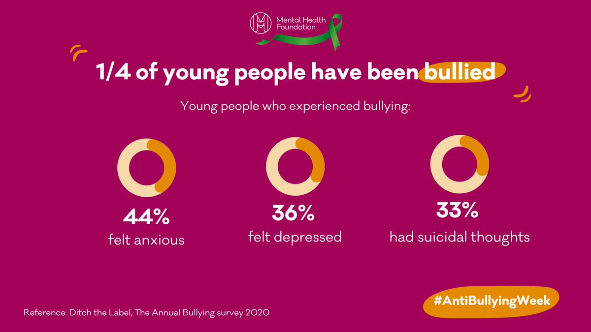 Bullying has a significant impact on the mental health of young people.

If you're being bullied, remember that you are not alone. 💚

Tell someone what you're going through, reach out for support, and look after your mental health. 💚

#AntiBullyingWeek #MentalHealth