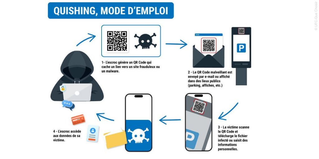 📢 Attention à cette nouvelle arnaque qui consiste à dissimuler un lien frauduleux derrière un QR code pour récupérer vos #donnéespersonnelles ! ufcqc.link/n113198
#quishing #cybersécurité