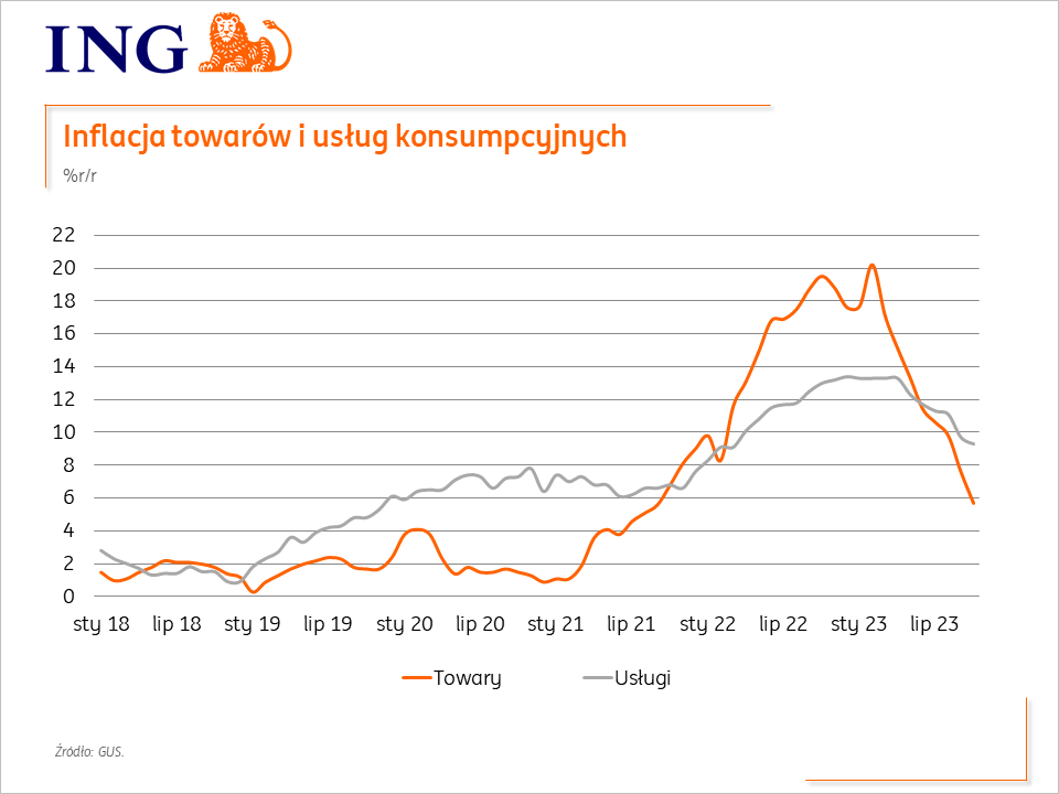 Inflacja CPI w październiku zrewidowana do 6,6%r/r z 6,5% przy nieco wyższych cenach żywności. Dezinflacja towarów wyraźnie szybsza niż usług. Inflacja bazowa w dół do 8,0%r/r z 8,4%. Okres szybkiej dezinflacji mamy za sobą. W kolejnych miesiącach inflacja będzie spadała wolniej.