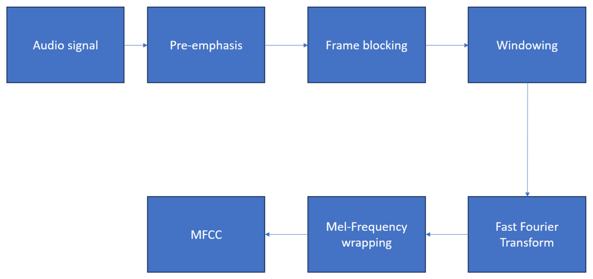 BDCC_MDPI's tweet image. 💐New Research by Dr. Matthieu Saumard @matt_speech_IA:
"Enhancing Speech Emotions Recognition Using Multivariate Functional Data Analysis" 
 
#speechemotionrecognition #functionaldata #MFCC #data
Access for Free:
mdpi.com/2504-2289/7/3/…