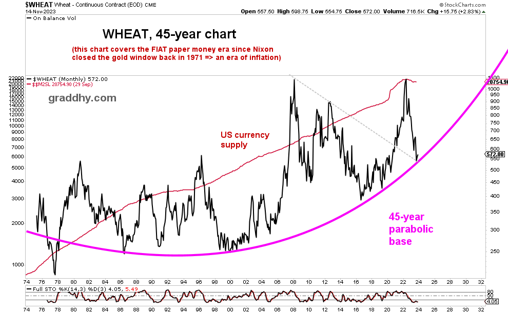 graddhybpc's tweet photo. #wheat has a 45-year parabolic base, and is now backtesting.
Inflation is not done. Not by a mile. Unfortunately.
And when Fed goes QE-infinity, this chart goes ballistic.
Get knowledge. Need to make use of the #commodities bull market.
#staginflation $dba #agri #agriculture $moo https://t.co/xizCn1ND23