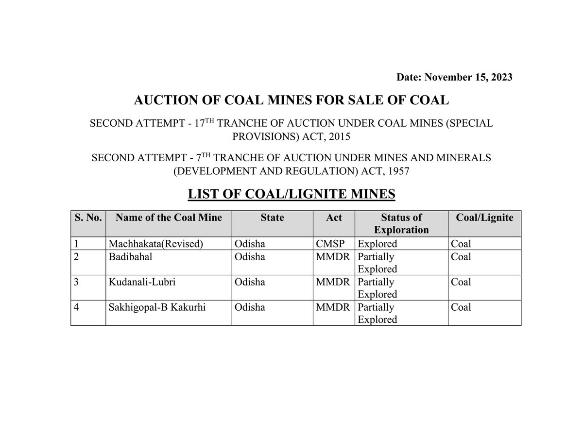 GeorocksC's tweet photo. MoC has launched 8th round of commercial coal block auctions with 39 coal blocks, located in WB, Bihar, Odisha, Jharkhand, Maharashtra. Due date of initial bid submission 12th Jan.

#coal #coalmining #coalblockauctions #coalindustry #coalindia #india #mining #miningnews https://t.co/VJ4tkjQyBR