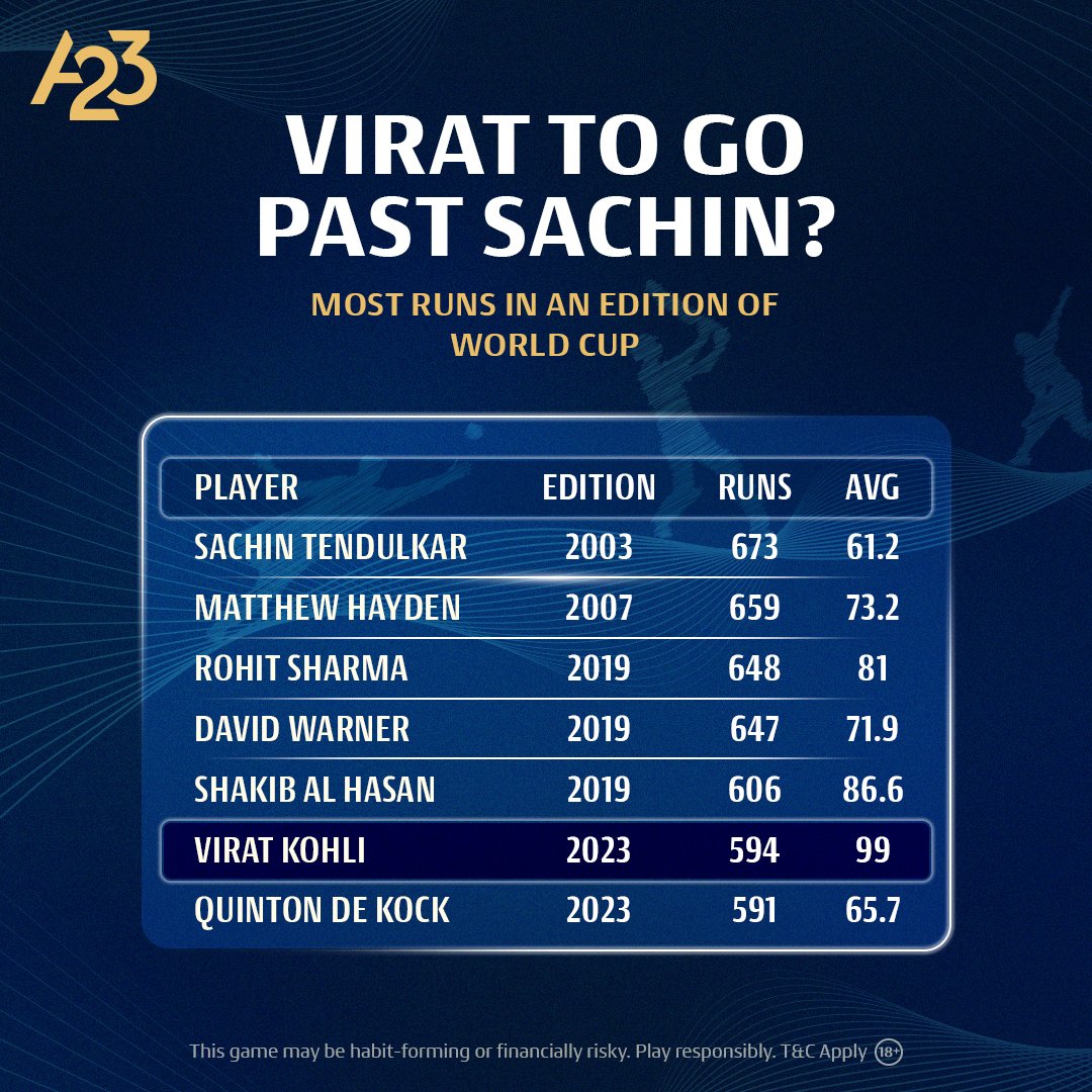 Virat has been dismissed for less than 50 runs in only two innings and no player has score more 50+ scores than him in this World Cup.

He needs only 80 more to get past Sachin Tendulkar's tally. Will he get there?

#INDvsNZ | #A23 | #ChaloSaathKhelein | #CWC23