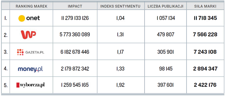 marcinszczupak's tweet photo. .@onetpl najsilniejszą marką w polskim internecie - wynika z badania #TopMarka przeprowadzonego już po raz 16. przez Magazyn @PressRedakcja i @PSMMonitoring.
Marka zajęła pierwsze miejsce nie tylko w zestawieniu portali internetowych, ale i w zestawieniu Top 500 marek w #Polska.
@wirtualnapolska @gazetapl_news @Money_pl @gazeta_wyborcza #media @wirtualnemedia @OnetWiadomosci @OnetRano @onetpremium @KamilDziubka @Piotr_Halicki @TomaszPajaczek @matbaczynski @SchwertnerPL @reportazystka