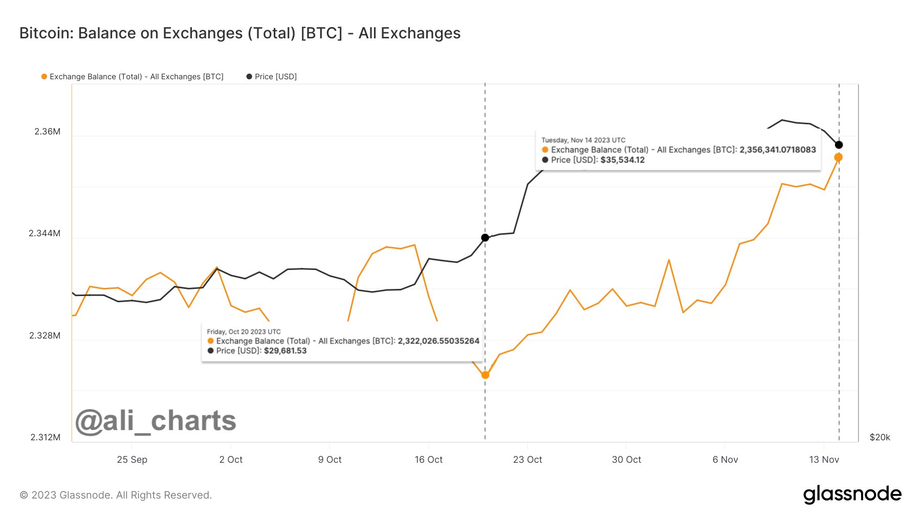 Bitcoin Exchange Balance