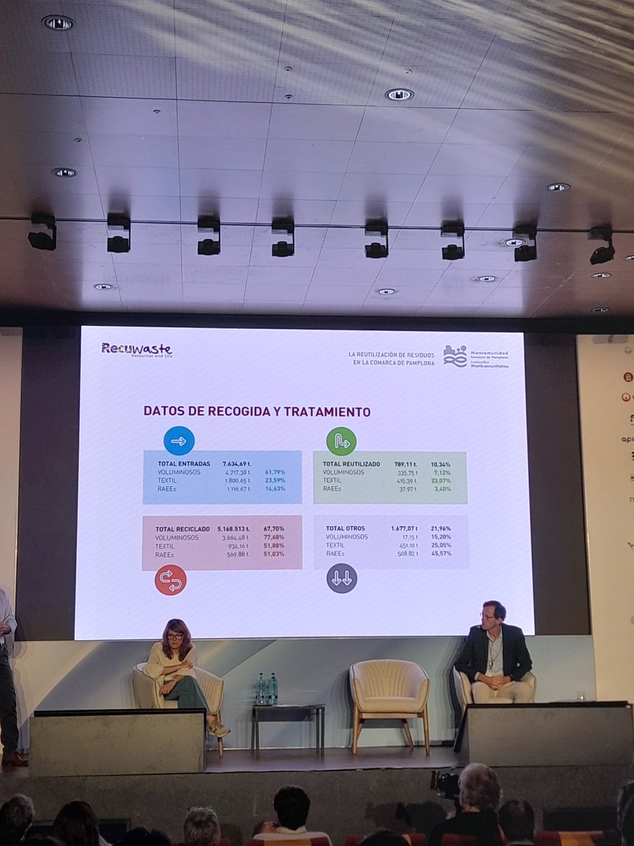 Reciclaje+ reutilazacion = 80% de raee,textil y muebles 👍
Mancomunidad Pamplona
mcp.es/residuos
#recuwaste2023