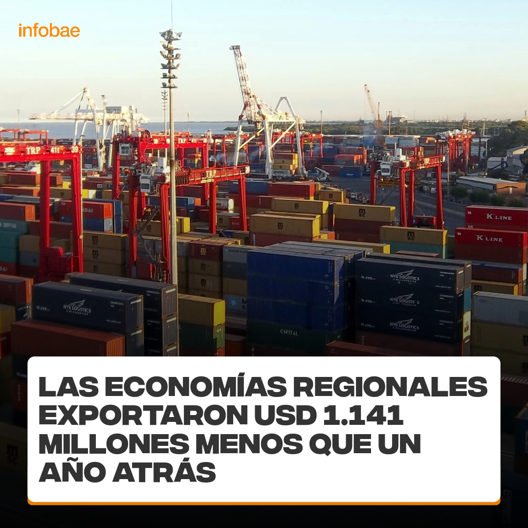 infobae's tweet image. Las economías regionales exportaron USD 1.141 millones menos que un año atrás bit.ly/49EXKGD