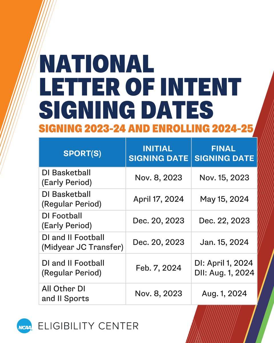 The <a href="/NLIinsider/">Letter of Intent</a> signing period for <a href="/NCAA/">NCAA</a> DI and <a href="/NCAADII/">NCAA Division II</a> starts next week! You must be registered with an <a href="/ncaaec/">NCAA Eligibility Center</a> certification account and be on your NCAA school's institutional request list to sign an #NLI.

🔗 on.ncaa.com/EC