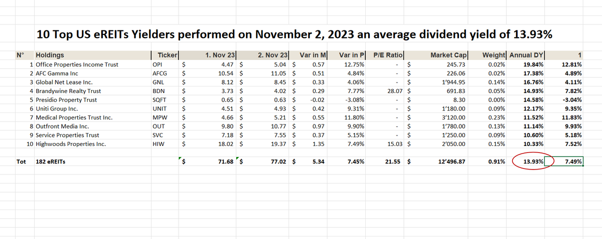 UStannes's tweet photo. #Create #wealth with #equityREITs
#eREIT #DY of #Top10Performers 4.58%
eREIT DY of #Top10Yielders 13.93%
eREIT DY of #Top10MarketCaps 4.29%
eREIT DY of #182eREITComponents 4.83%
#DividendYield of #4elements 6.91%
#eREITETFs: 3.89%
DY is #DividendYield
#WorldsBestAssetClass https://t.co/jDeaqsrKDY