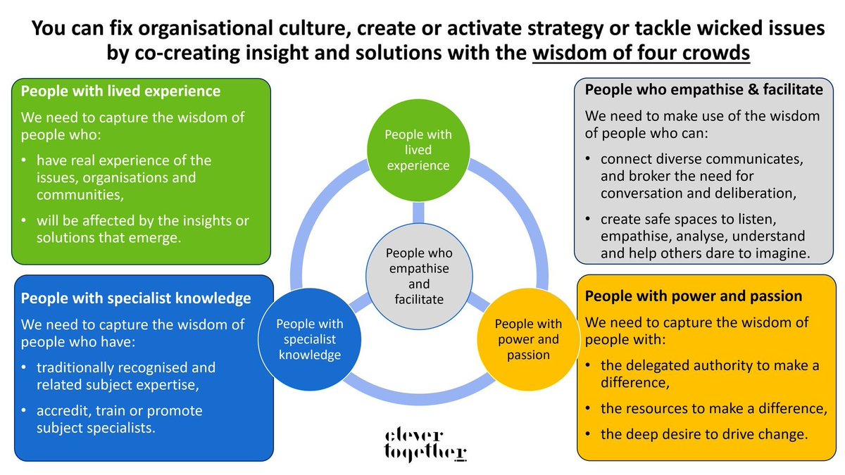 DO NOT listen to the #WisdomOfTheCrowd. I've learnt (the hard way with @Clever_Together) that one must embrace the wisdom of four crowds if seeking to realize real and lasting change. #cocreation, #coproduction, #codesign, #deliberation, #ParticipatoryDemocracy