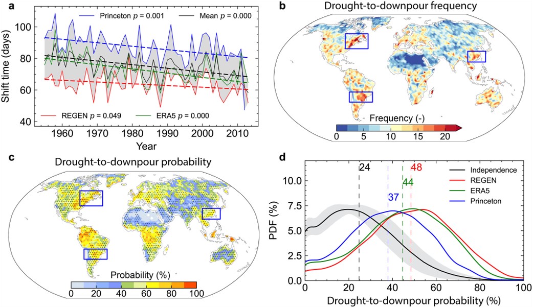 Led by <a href="/zhangboenvip/">Boen Zhang</a>, <a href="/Hydroclimate07/">Shuo Wang</a>, we looked into the significant increase of whiplash in the poorest 20% of the world's population, and unraveled the connection between poverty and drought-to-downpour in a warmer world   agupubs.onlinelibrary.wiley.com/doi/10.1029/20…