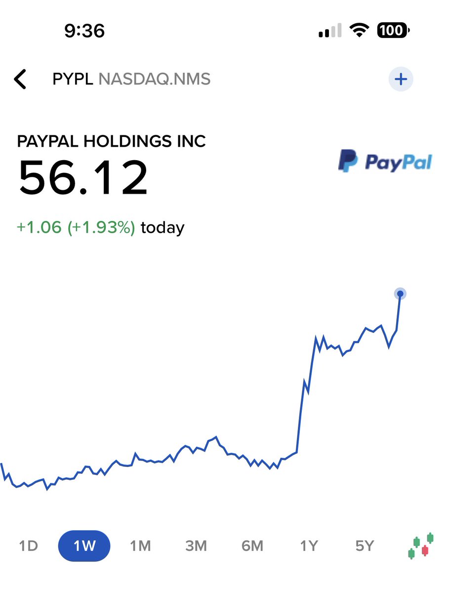 gurgavin's tweet photo. WAS $52.70 THE RIGHT PRICE TO DOUBLE MY PAYPAL POSITION $PYPL ? https://t.co/bfPejk5gCo