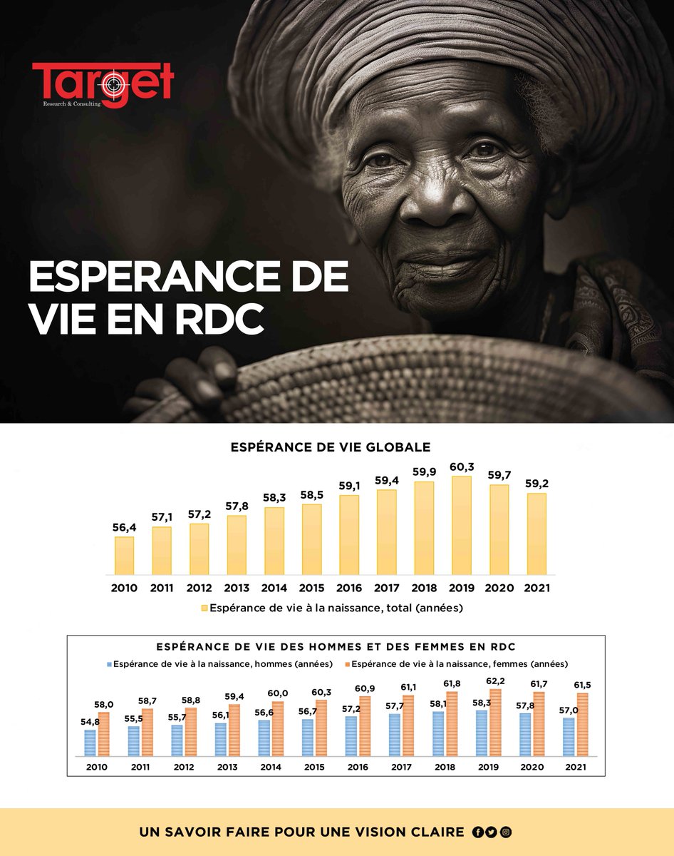 Target_SARL's tweet photo. #RDC #Espérancedevie 

Depuis le début des années 2000, l'espérance de vie en République Démocratique du Congo (#RDC) n’a cessé d’augmenter, passant de 52 ans en 2001 à 59 ans en 2021, avec une espérance de vie moyenne de 57 ans chez les hommes et 60 ans chez les femmes.

Comme partout dans le monde, les femmes vivent un peu plus longtemps que les hommes. Cette espérance de vie supérieure des femmes pourrait résulter notamment des bénéfices biologiques (aux œstrogènes) et des initiatives de santé publique ciblant les soins maternels en vue de l'amélioration de la santé féminine. 

Par contre, l'exposition plus prononcée des hommes aux conflits armés, aux métiers dangereux, à la consommation excessive d'alcool et au tabagisme réduit leur espérance de vie.