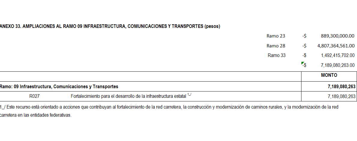 Morena y el misterio del dinero fantasma. 

Los legisladores del oficialismo cometieron un error en la discusión de la Ley de Ingresos.

Y eso causó que se esté movimiendo dinero que no existe en el dictamen de presupuesto 2024.

Con razón no hay recursos públicos para Guerrero.