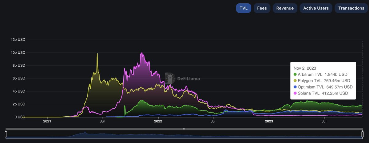 RyanSAdams's tweet photo. Every layer 2 is under $10 billion right now while solana floats above $22 billion.

If you compared SOL with OP, ARB, and MATIC then SOL would be...

1st in market cap yet 3rd in active users and 4th in total locked value.

Do with this what you will.

I know what I'm doing. https://t.co/iWJIwPK4XJ