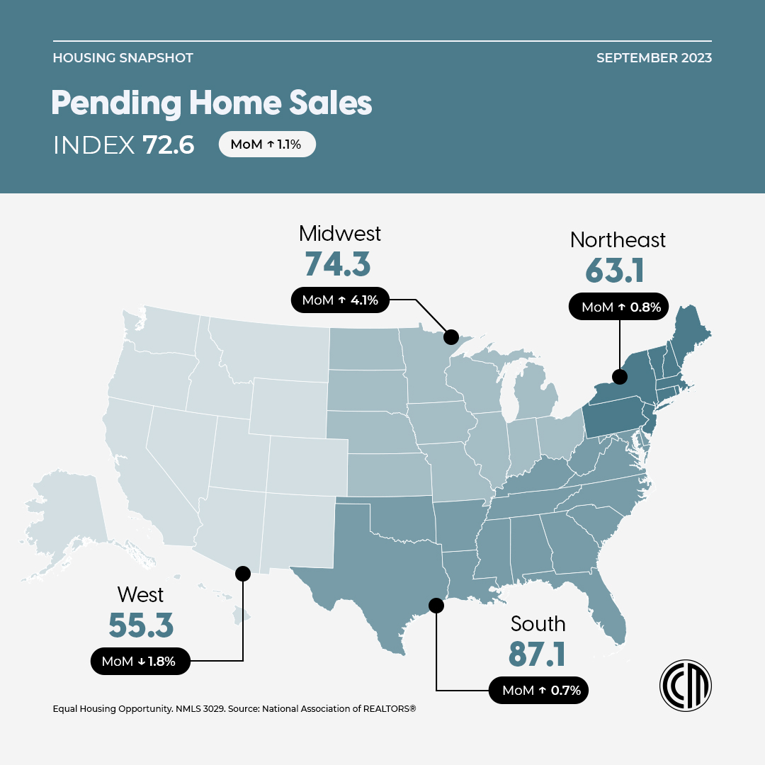 pendergrassfin's tweet photo. September saw pending home sales perk up everywhere except the West. While the first cold spells may be coming through, there’s still time left in the year for our market to bloom! Let’s talk about how we can help buyers win in the last months of 2023. https://t.co/VfBLiIF68L https://t.co/t2Gfqsgn4O