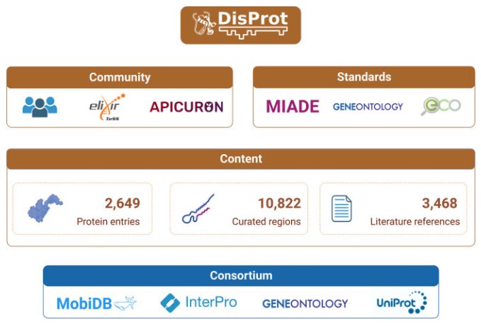 DisProt (@disprot_db) on Twitter photo The new DisProt update is published in <a href="/NAR_Open/">Nucleic Acids Res</a> 🎉
DisProt offers enhanced curation, broader functions, expanded coverage, new thematic datasets, and much more!
Find out more at doi.org/10.1093/nar/gk… The new DisProt update is published in <a href="/NAR_Open/">Nucleic Acids Res</a> 🎉
DisProt offers enhanced curation, broader functions, expanded coverage, new thematic datasets, and much more!
Find out more at doi.org/10.1093/nar/gk…
