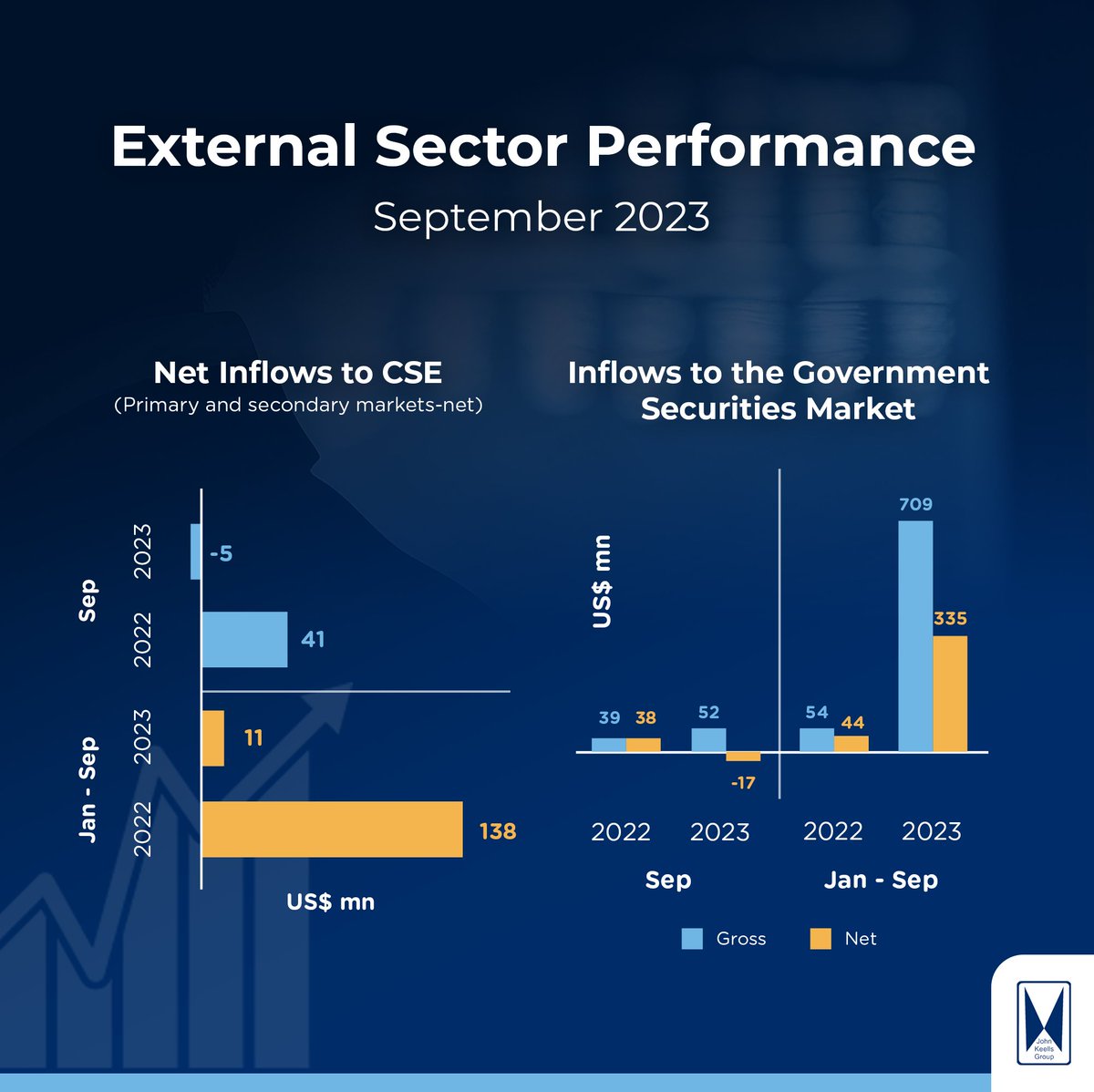 Dive into a comprehensive overview of this year's September economic indicators. From trade performance to inflows to the Government securities market, get informed insights to navigate the financial landscape. 

#JKSBEconomicSnapshot #TradeTrends #FinancialInsights2022 #JKSB