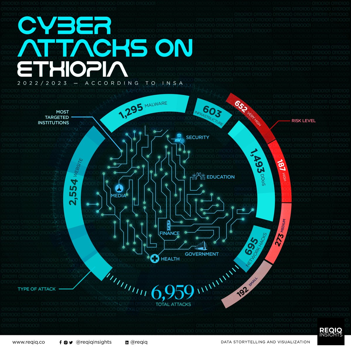 As we wrap up #CybersecurityAwarenessMonth, let's reflect on what we've uncovered about Ethiopia's preparedness and awareness in the face of cyber threats.

Read more and download the hi-res infographics
reqiq.co/a-daunting-dig…
