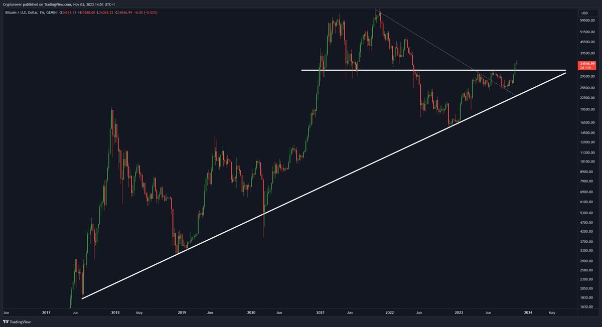 cryptorover's tweet photo. #Bitcoin is breaking out of this gigantic consolidation phase! 🔥 https://t.co/B8dTKscJ8Y