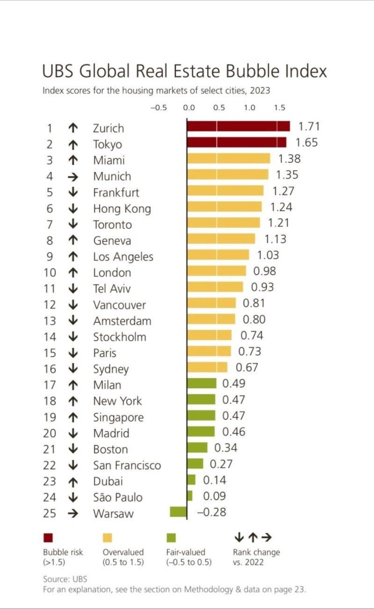 Por Segundo año consecutivo el Informe de #UBS de 2023 señala a #Varsovia como la mejor ciudad para invertir. De las 25 ciudades más importantes del mundo es la que menos riesgo de burbuja tiene. Madrid en el puesto 20, tampoco está nada mal.