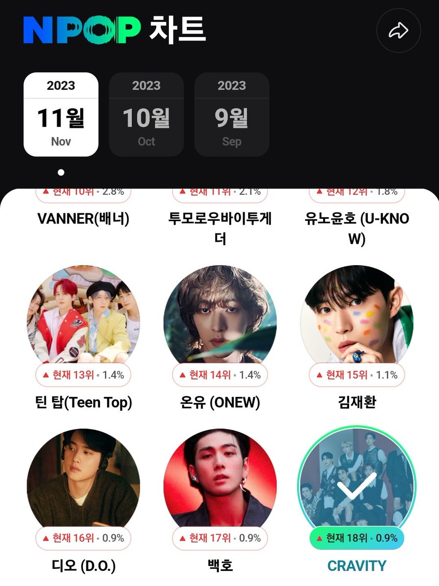 엔팝 투표 바로가기
naver.me/xEATVMq2
여러분!! 엔팝도 투표가 가능하다는거 아셨나요? 우연히 탐라에서 보고 들어갔는데 NPOP 차트에서 5위안에 들면 다음주 엔팝에서 실시간 투표를 받고, Top 5 안에 크래비티를 랭크할 수 있을지도 몰라요!! 우리 꼭 열심히 투표해서 Top 5에 우리 아가들을