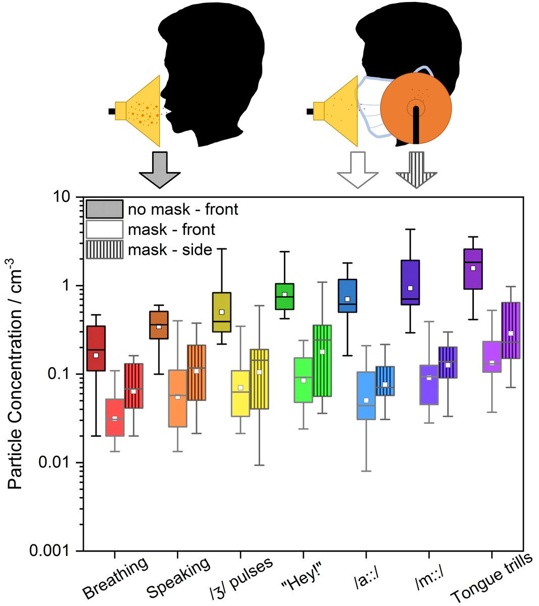 ASTJournal's tweet photo. Original Article "The Filtration Efficiency of Surgical Masks for Expiratory Aerosol and Droplets Generated by Vocal Exercises" by Szczepanska et al. is online. Editor @aferro_air. #transmission #airborne #disease https://t.co/LKQO2KK5lc https://t.co/GP1RGcM7UW