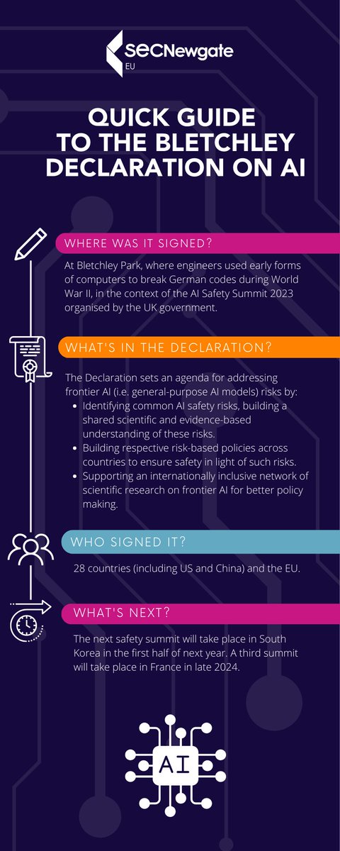 SECNewgateEU's tweet photo. 🤖 The world’s first AI safety summit was held this week at Bletchley Park
🌍 Bringing together 28 countries + the EU, discussions focused on mitigating the risks of frontier AI models
🤓Want more? Check out our infographic below! https://t.co/vZDTcn3c3R