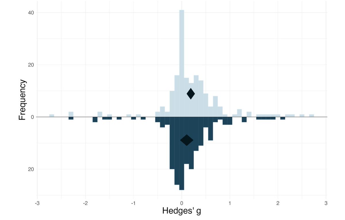 In our new preprint led by Bernt Glaser, we introduce the ESDist R package for calculating field-specific effect size distributions for better understanding the magnitude of study results and for planning new studies.  

Let me walk you through it... 🧵
osf.io/preprints/psya…