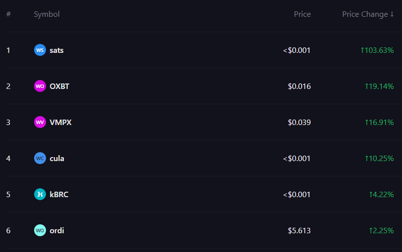 It's always good to see a thriving ecosystem and strong interest in BRC-20 tokens. 

$sats $OXBT $VMPX $cula $kBRC $ordi are dominating the stats tab on BrcSwap

swap.brcchain.io/stats

Keep riding the hype and enjoying the benefits of the BRC-20 ecosystem!