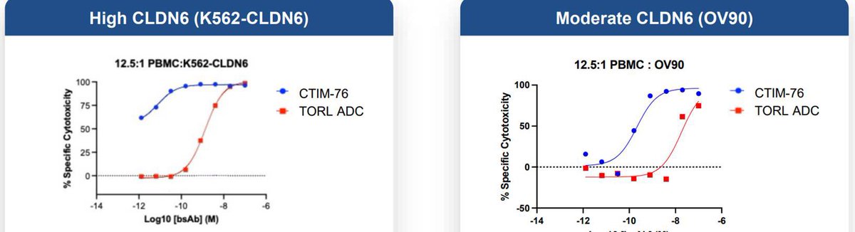 📣 #SITC2023 Claudin 6 (CLDN6) 📆 $CNTX presents CTIM-76 benchmarking data ✅ 100x more potent than TORL-1-23 ✅ 10x more potent than AMG-794 👍 Complete tumor regressions in ovarian cancer xenograft