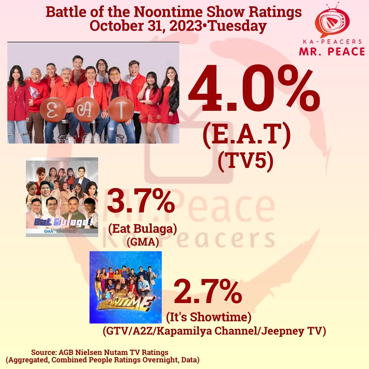 Ka-Peacers and Ka-Legit Dabarkads!
EAT/TVJ remains the reigning Noontime TV Show, while rivals work hard to climb the ladder of success!
Here's the ratings based on AGB Nielsen Nutam TV Ratings on October 31, 2023•Tuesday.
#TVJonTV5 #EATTV5 #NoontimeShow #NumberOne