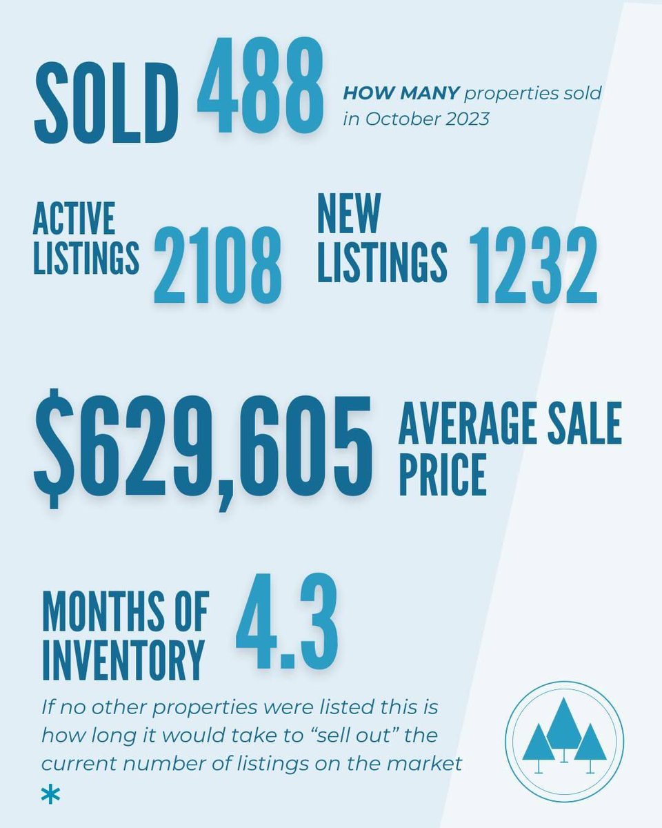 The stats for October are here and we are happy to help you navigate what this news means for you! DM us for more info!

#blueforestrealty #keepingrealestatecool  #keepitblue #usearealtor #soldbyblue #lstar #ldnont #stats #realestatenumbers #realtoring #realestateinfo